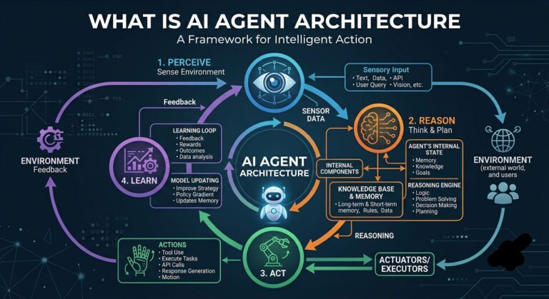 What Is AI Agent Architecture?